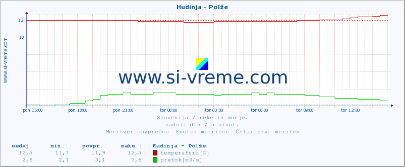 POVPREČJE :: Hudinja - Polže :: temperatura | pretok | višina :: zadnji dan / 5 minut.