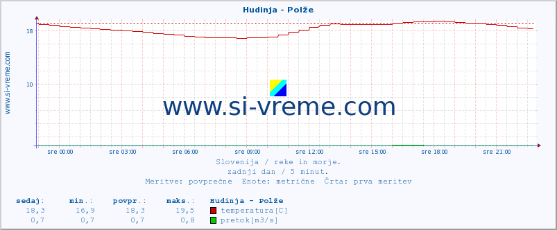 POVPREČJE :: Hudinja - Polže :: temperatura | pretok | višina :: zadnji dan / 5 minut.