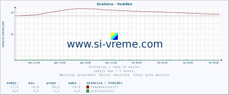 POVPREČJE :: Gračnica - Vodiško :: temperatura | pretok | višina :: zadnji dan / 5 minut.