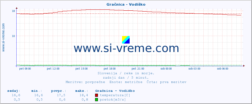 POVPREČJE :: Gračnica - Vodiško :: temperatura | pretok | višina :: zadnji dan / 5 minut.