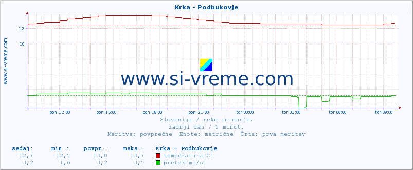 POVPREČJE :: Krka - Podbukovje :: temperatura | pretok | višina :: zadnji dan / 5 minut.