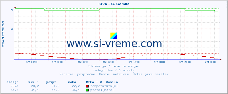 POVPREČJE :: Krka - G. Gomila :: temperatura | pretok | višina :: zadnji dan / 5 minut.