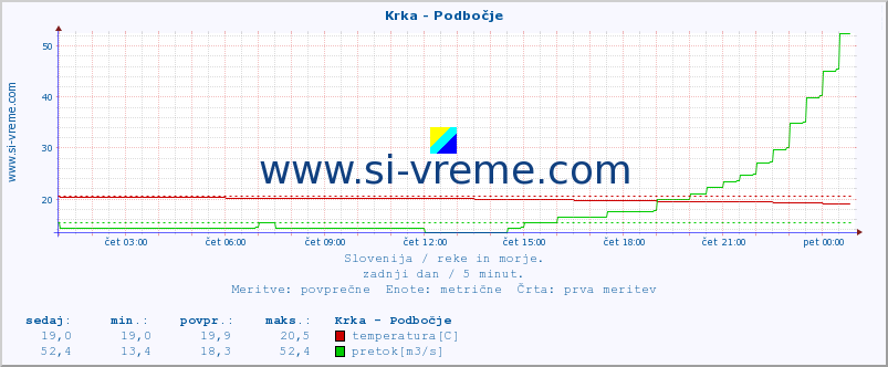 POVPREČJE :: Krka - Podbočje :: temperatura | pretok | višina :: zadnji dan / 5 minut.