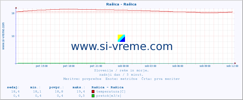 POVPREČJE :: Rašica - Rašica :: temperatura | pretok | višina :: zadnji dan / 5 minut.