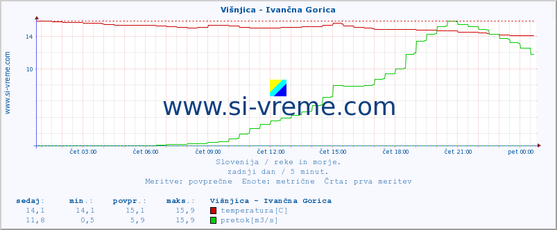 POVPREČJE :: Višnjica - Ivančna Gorica :: temperatura | pretok | višina :: zadnji dan / 5 minut.