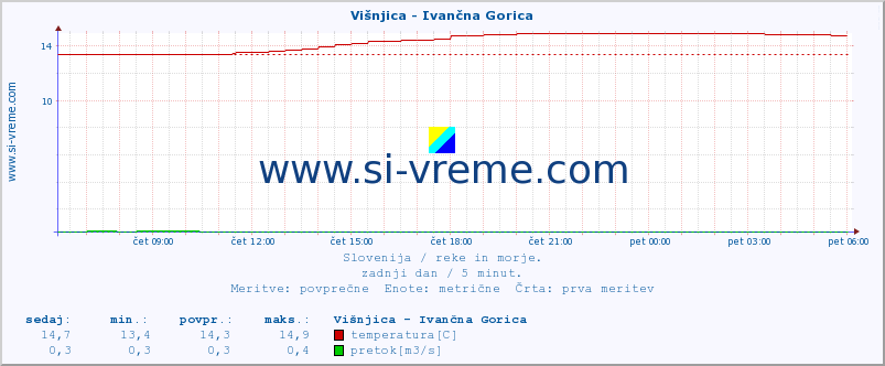 POVPREČJE :: Višnjica - Ivančna Gorica :: temperatura | pretok | višina :: zadnji dan / 5 minut.