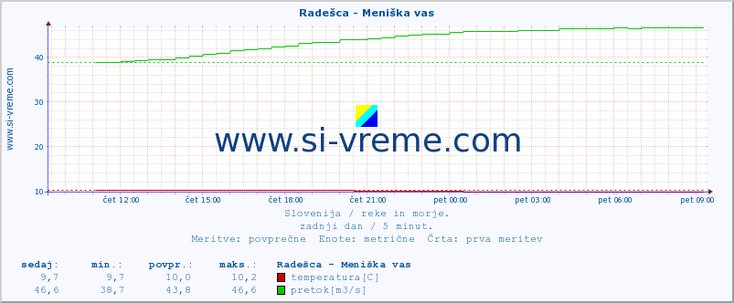 POVPREČJE :: Radešca - Meniška vas :: temperatura | pretok | višina :: zadnji dan / 5 minut.