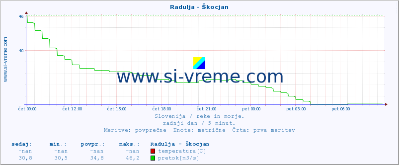 POVPREČJE :: Radulja - Škocjan :: temperatura | pretok | višina :: zadnji dan / 5 minut.