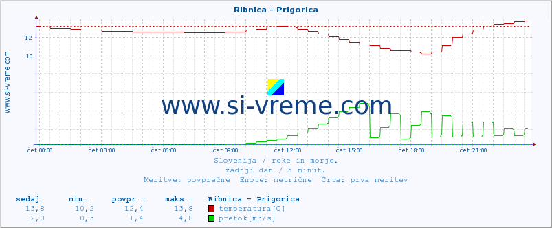 POVPREČJE :: Ribnica - Prigorica :: temperatura | pretok | višina :: zadnji dan / 5 minut.