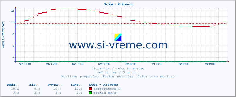 POVPREČJE :: Soča - Kršovec :: temperatura | pretok | višina :: zadnji dan / 5 minut.