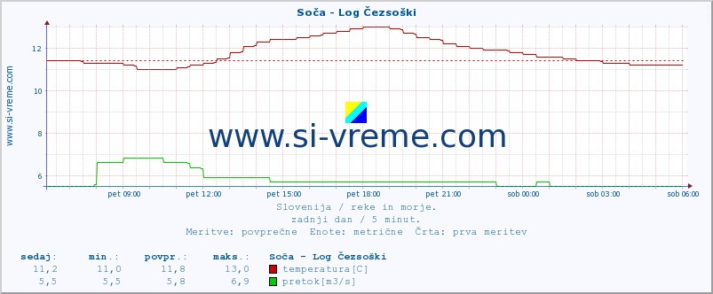 POVPREČJE :: Soča - Log Čezsoški :: temperatura | pretok | višina :: zadnji dan / 5 minut.