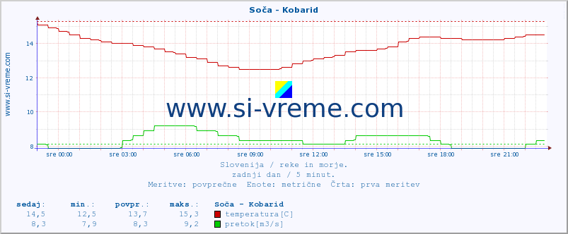 POVPREČJE :: Soča - Kobarid :: temperatura | pretok | višina :: zadnji dan / 5 minut.