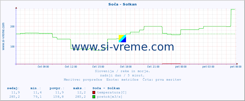 POVPREČJE :: Soča - Solkan :: temperatura | pretok | višina :: zadnji dan / 5 minut.