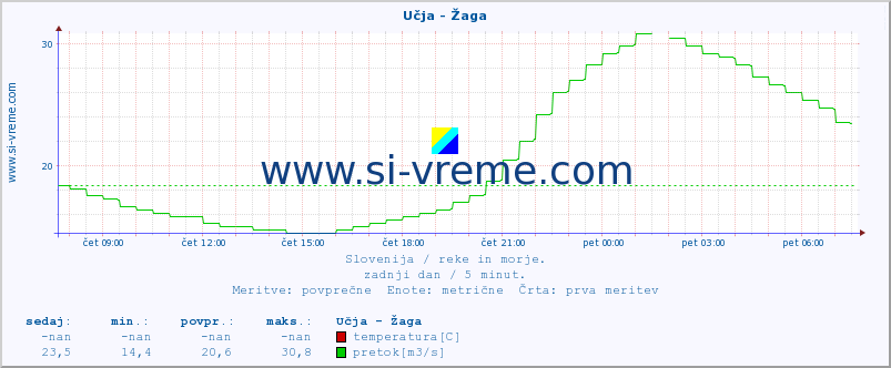 POVPREČJE :: Učja - Žaga :: temperatura | pretok | višina :: zadnji dan / 5 minut.