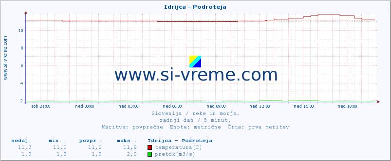 POVPREČJE :: Idrijca - Podroteja :: temperatura | pretok | višina :: zadnji dan / 5 minut.