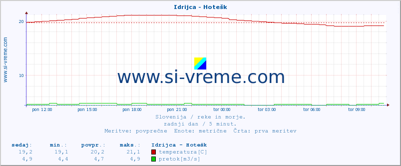 POVPREČJE :: Idrijca - Hotešk :: temperatura | pretok | višina :: zadnji dan / 5 minut.