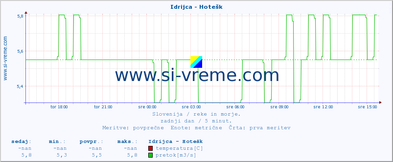 POVPREČJE :: Idrijca - Hotešk :: temperatura | pretok | višina :: zadnji dan / 5 minut.