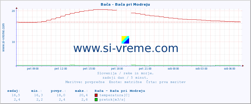 POVPREČJE :: Bača - Bača pri Modreju :: temperatura | pretok | višina :: zadnji dan / 5 minut.