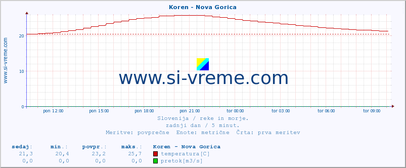 POVPREČJE :: Koren - Nova Gorica :: temperatura | pretok | višina :: zadnji dan / 5 minut.