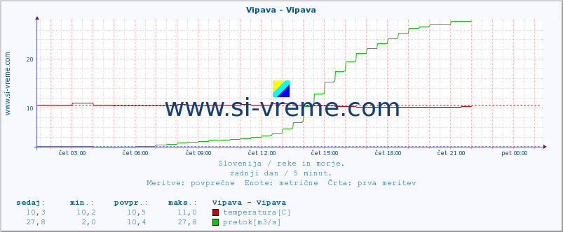 POVPREČJE :: Vipava - Vipava :: temperatura | pretok | višina :: zadnji dan / 5 minut.
