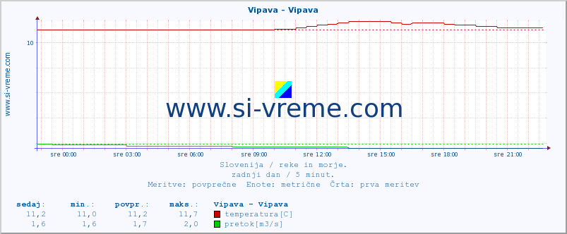 POVPREČJE :: Vipava - Vipava :: temperatura | pretok | višina :: zadnji dan / 5 minut.