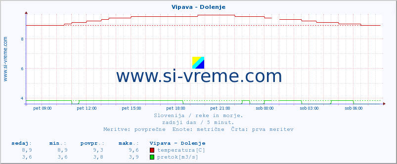 POVPREČJE :: Vipava - Dolenje :: temperatura | pretok | višina :: zadnji dan / 5 minut.