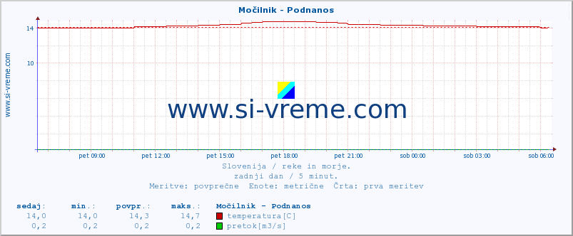 POVPREČJE :: Močilnik - Podnanos :: temperatura | pretok | višina :: zadnji dan / 5 minut.