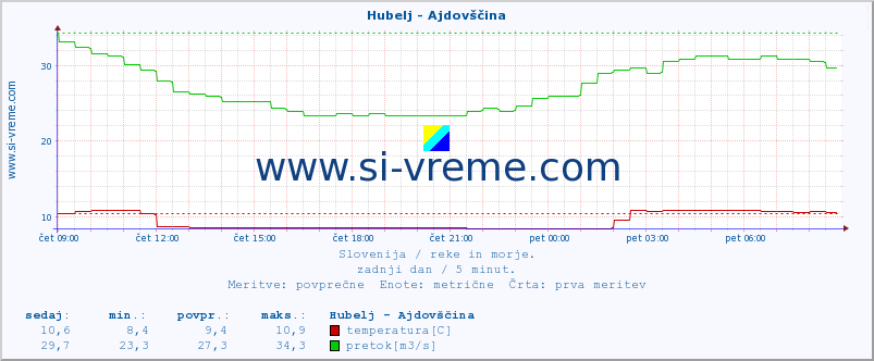 POVPREČJE :: Hubelj - Ajdovščina :: temperatura | pretok | višina :: zadnji dan / 5 minut.