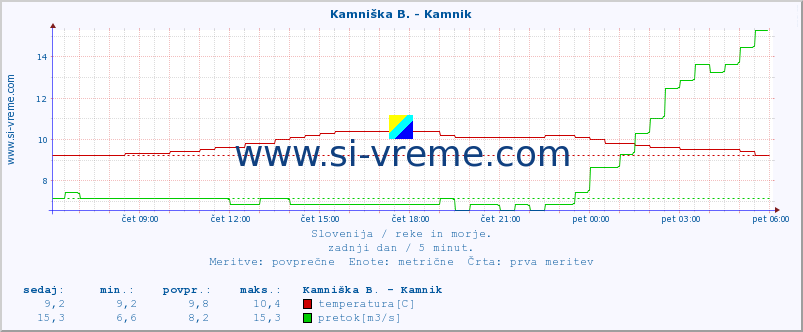 POVPREČJE :: Branica - Branik :: temperatura | pretok | višina :: zadnji dan / 5 minut.