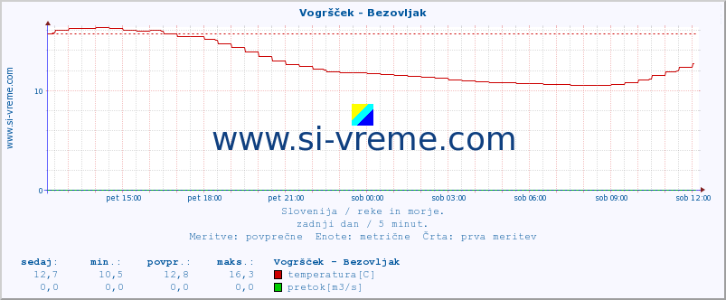 POVPREČJE :: Vogršček - Bezovljak :: temperatura | pretok | višina :: zadnji dan / 5 minut.