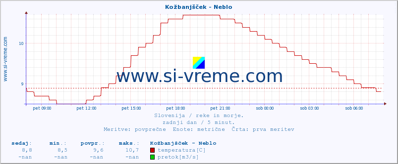 POVPREČJE :: Kožbanjšček - Neblo :: temperatura | pretok | višina :: zadnji dan / 5 minut.