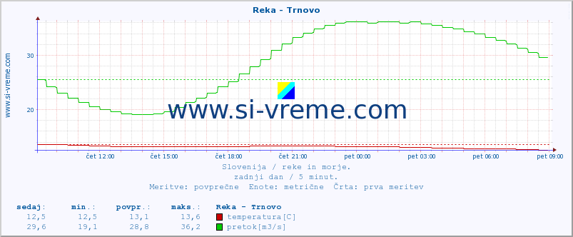 POVPREČJE :: Reka - Trnovo :: temperatura | pretok | višina :: zadnji dan / 5 minut.