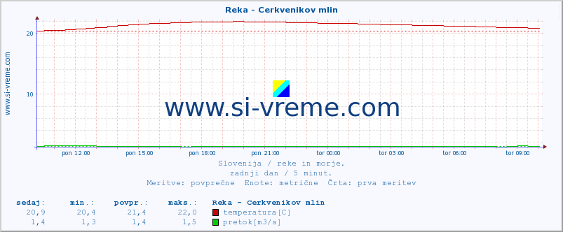 POVPREČJE :: Reka - Cerkvenikov mlin :: temperatura | pretok | višina :: zadnji dan / 5 minut.