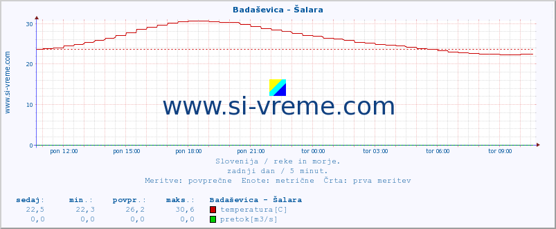 POVPREČJE :: Badaševica - Šalara :: temperatura | pretok | višina :: zadnji dan / 5 minut.