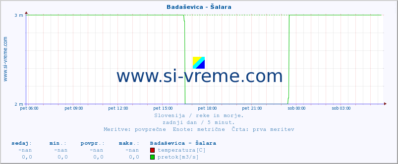 POVPREČJE :: Badaševica - Šalara :: temperatura | pretok | višina :: zadnji dan / 5 minut.