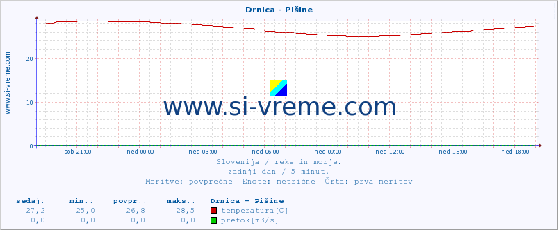 POVPREČJE :: Drnica - Pišine :: temperatura | pretok | višina :: zadnji dan / 5 minut.