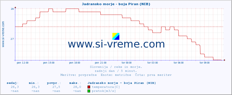 POVPREČJE :: Jadransko morje - boja Piran (NIB) :: temperatura | pretok | višina :: zadnji dan / 5 minut.