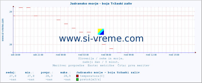 POVPREČJE :: Jadransko morje - boja Tržaski zaliv :: temperatura | pretok | višina :: zadnji dan / 5 minut.