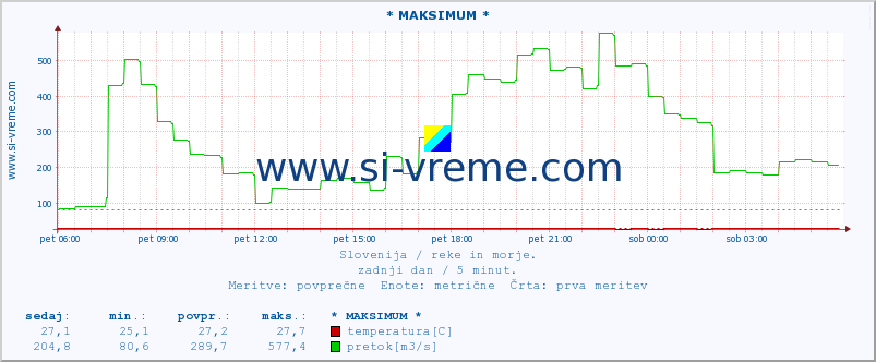 POVPREČJE :: * MAKSIMUM * :: temperatura | pretok | višina :: zadnji dan / 5 minut.