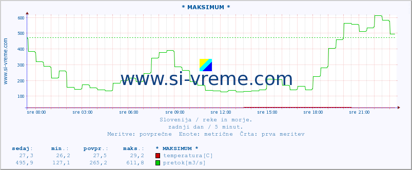 POVPREČJE :: * MAKSIMUM * :: temperatura | pretok | višina :: zadnji dan / 5 minut.