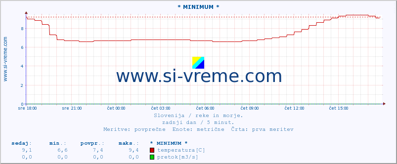 POVPREČJE :: * MINIMUM * :: temperatura | pretok | višina :: zadnji dan / 5 minut.