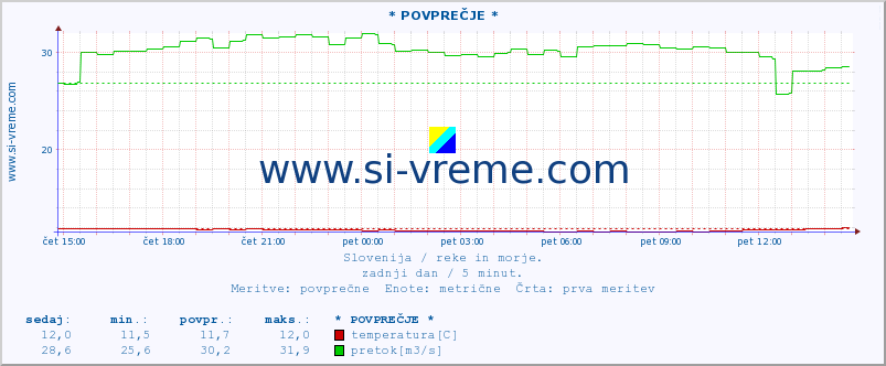 POVPREČJE :: * POVPREČJE * :: temperatura | pretok | višina :: zadnji dan / 5 minut.