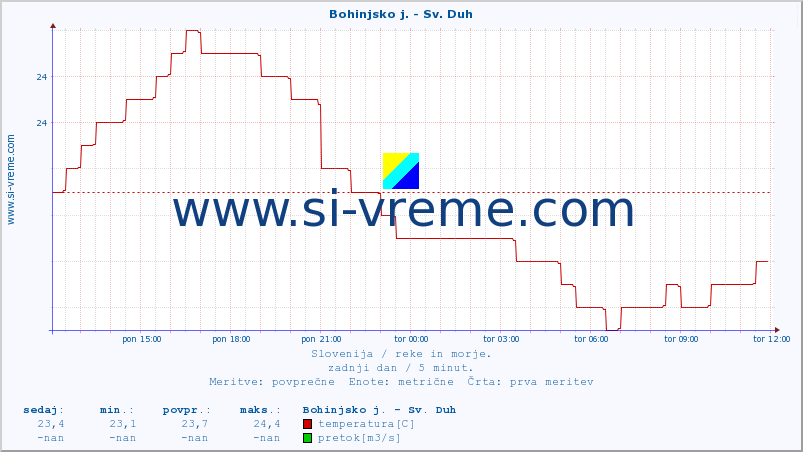 POVPREČJE :: Bohinjsko j. - Sv. Duh :: temperatura | pretok | višina :: zadnji dan / 5 minut.