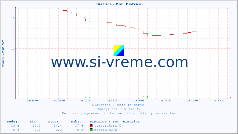 POVPREČJE :: Bistrica - Boh. Bistrica :: temperatura | pretok | višina :: zadnji dan / 5 minut.