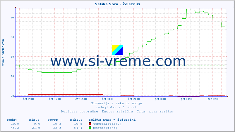 POVPREČJE :: Selška Sora - Železniki :: temperatura | pretok | višina :: zadnji dan / 5 minut.