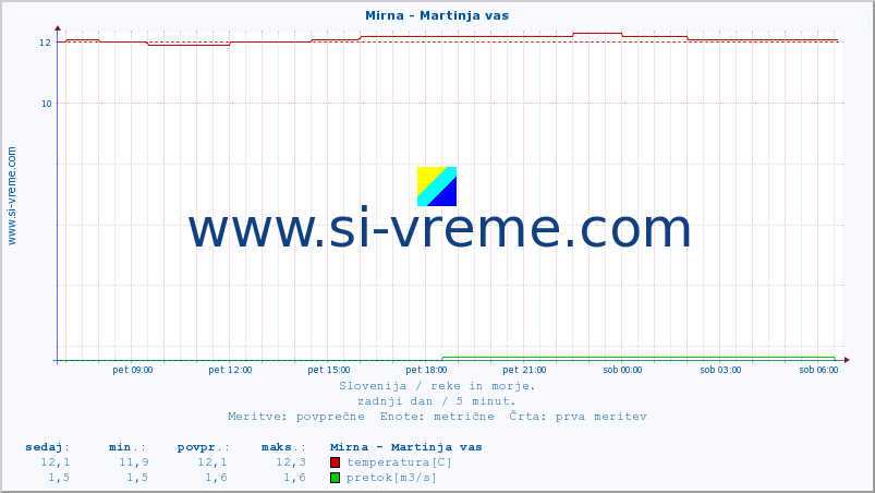 POVPREČJE :: Mirna - Martinja vas :: temperatura | pretok | višina :: zadnji dan / 5 minut.