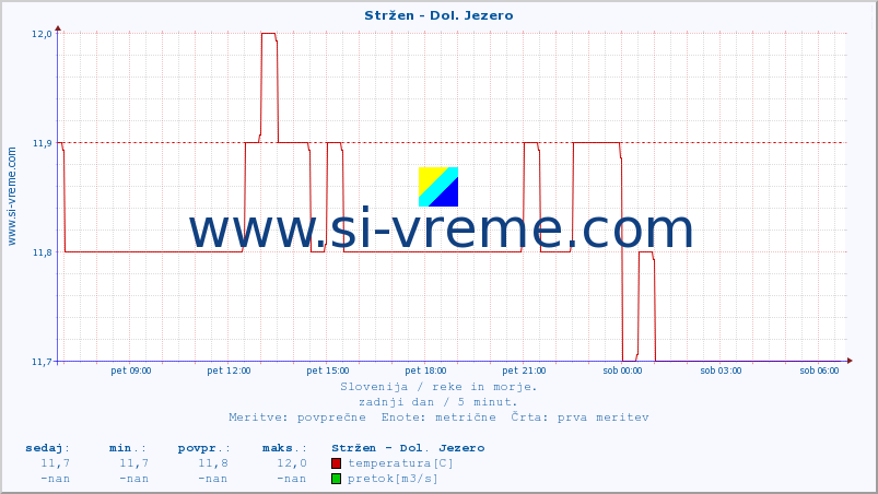 POVPREČJE :: Stržen - Dol. Jezero :: temperatura | pretok | višina :: zadnji dan / 5 minut.