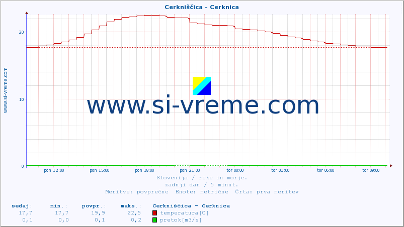 POVPREČJE :: Cerkniščica - Cerknica :: temperatura | pretok | višina :: zadnji dan / 5 minut.