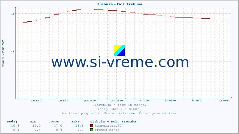 POVPREČJE :: Trebuša - Dol. Trebuša :: temperatura | pretok | višina :: zadnji dan / 5 minut.