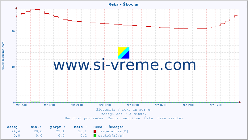 POVPREČJE :: Reka - Škocjan :: temperatura | pretok | višina :: zadnji dan / 5 minut.